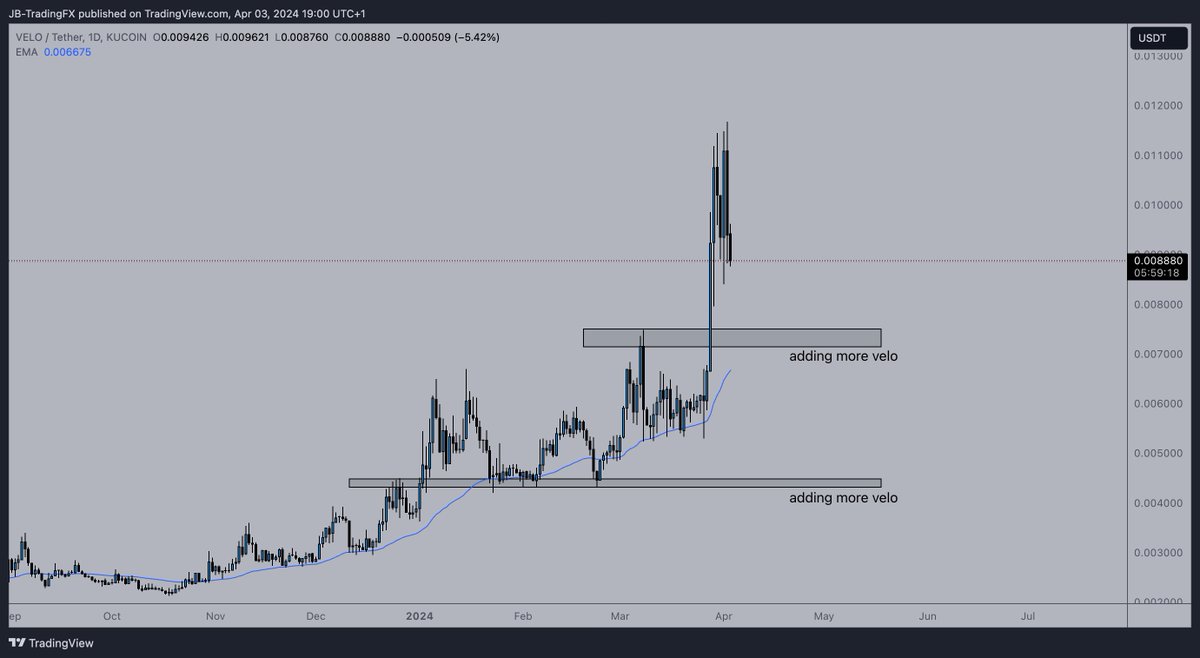 TradingArtist_J's tweet photo. Adding more $velo 🔥

IF Velo price will drop, I will add more in my portfolio

My DCA strategy is:
- first re-entry around $0.0075
- second re-entry around $0.0045

The 2nd entry will be my heavier bag

Are you a Velorian already?

#crypto #btc #bitcoin #web3 #finance https://t.co/8KUG3CIbmR