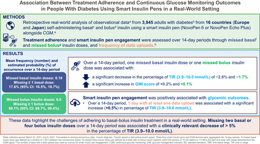 Analysis of real-world #smart insulin pen and #CGM data showed that missing 2 basal or 4 bolus insulin doses in 14 days led to clinically relevant decreases in time in range for adults with #diabetes @ADA_Pubs Read Here➡️doi.org/10.2337/dc23-2…