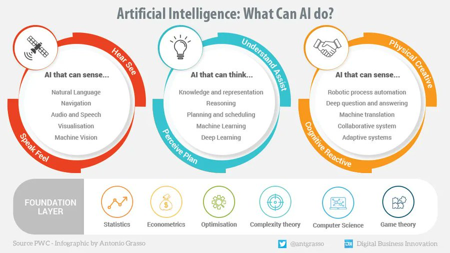 What can #ArtificialInteligence do? #DigitalTransformation #MachineLearning #BigData #ArtificialIntelligence #cybersecurity #Blockchain #Analytics #Industry40 #AI #IIoT #DataScience #IoT