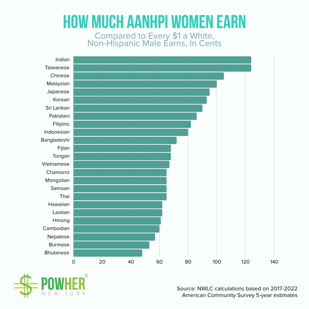 AANHPI women earned, on average, 80₵ for every dollar earned by white, non-Hispanic men last year. But looking past the average, many ethnic groups face even wider wage gaps. #AANHPIEqualPay #EqualPayNY