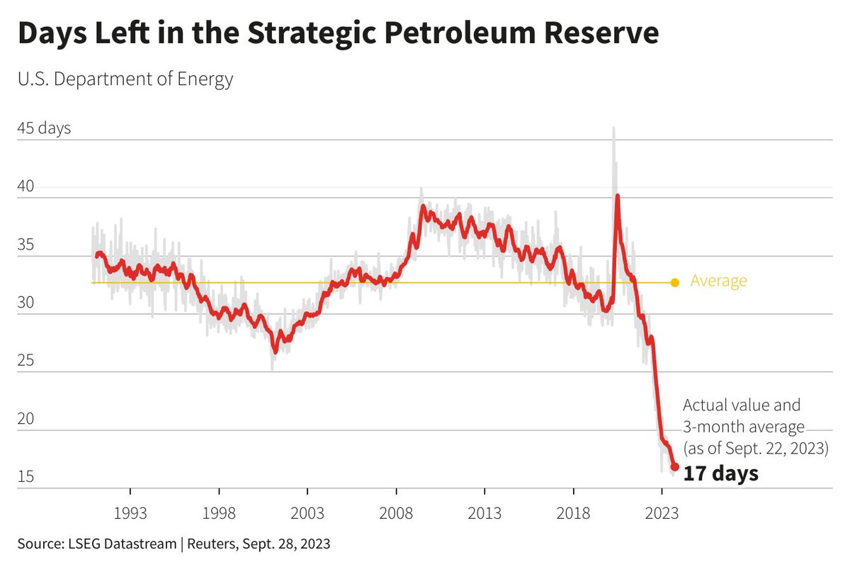 Joe Biden drained our Strategic Petroleum Reserve down to 17 days of supply. Today he cancelled the refill order.