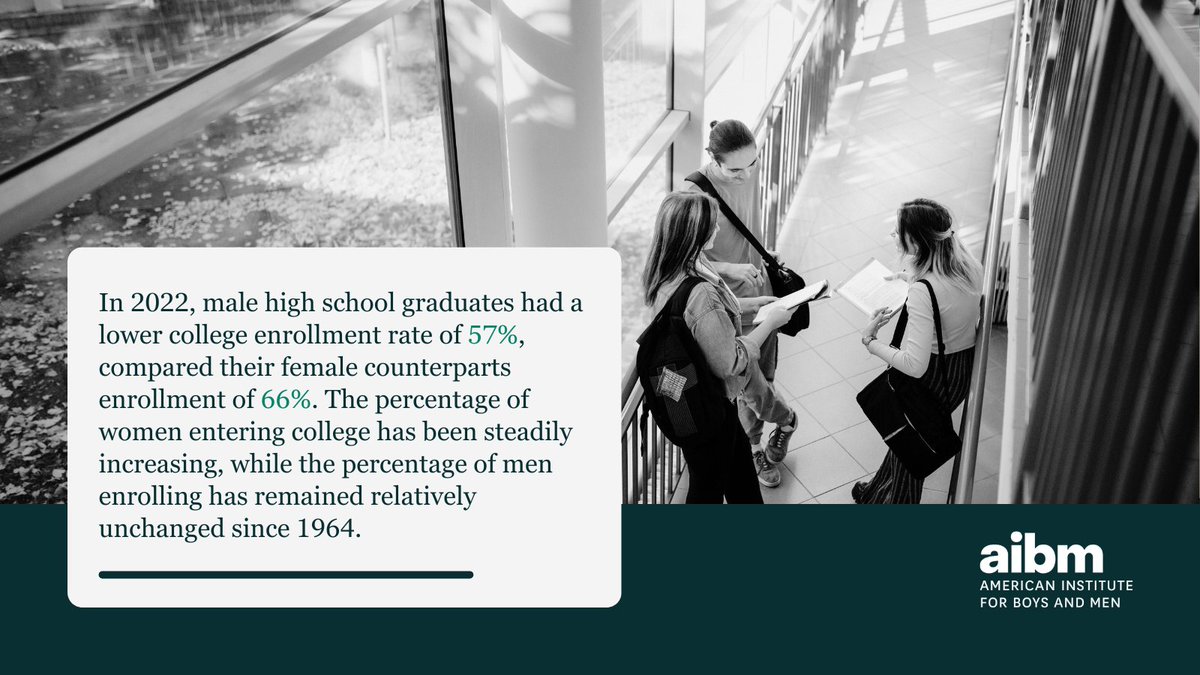 Men are less likely to go to college directly out of high school. Read more about this in our latest research brief: hi.switchy.io/Lt8R #highereducation