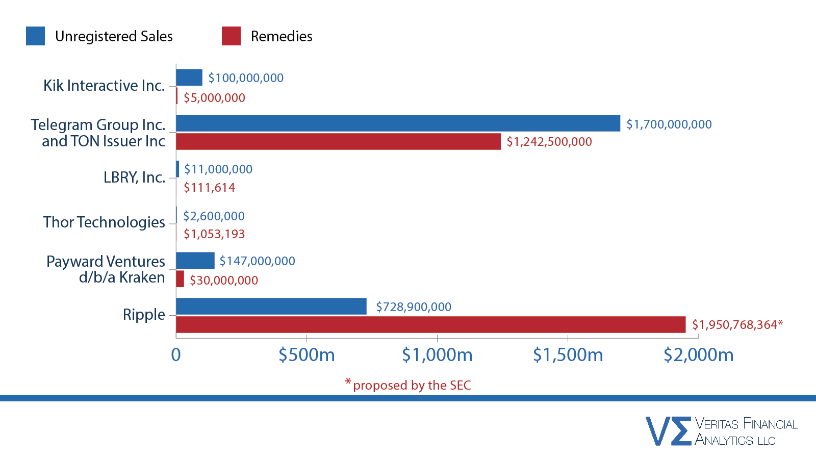 Unregistered Sales Vs Remedies