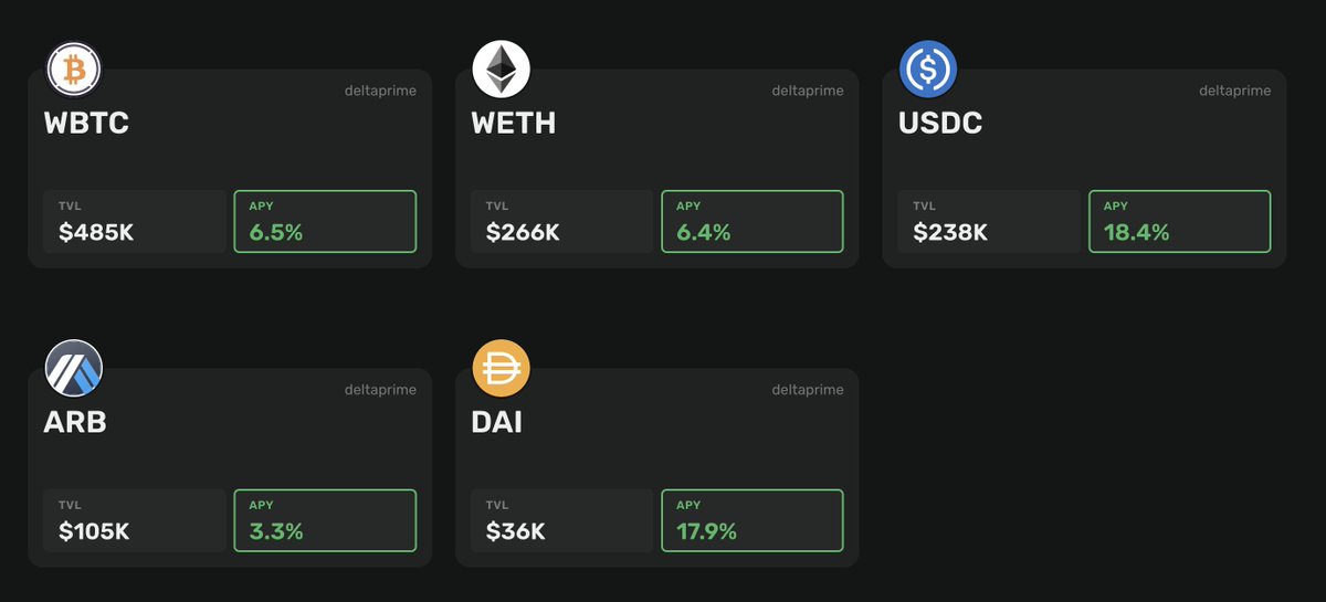 No surprise, but @DeltaPrimeDefi #Arbitrum Vaults continue to be among the best sources of real yield in the Arbitrum ecosystem. Performance the last 7 days: $WBTC 6.5% $WETH 6.4% $USDC 18.4% $DAI 18% $ARB 3.3%