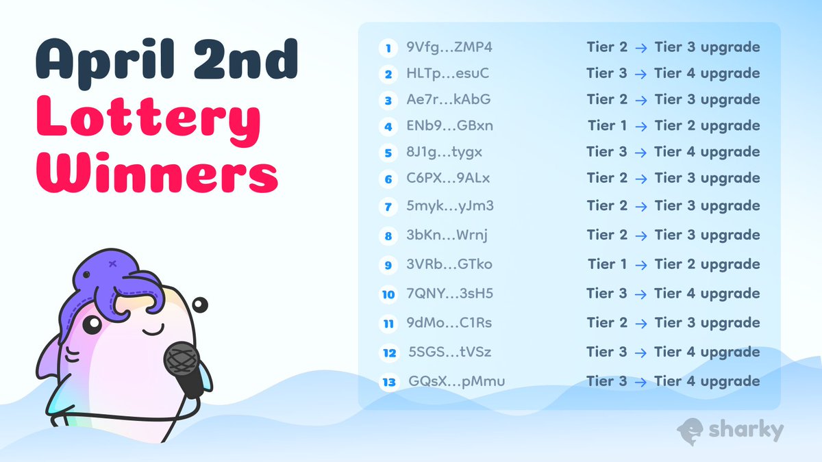 Sharky 🦈 NFT-backed loans (@sharkyfi) on Twitter photo 🔥 🎰 Congrats to today's Sharky lottery winners! 🔥 🎰
Moving to a higher tier has never been easier 🎁
Borrow and Lend on <a href="/SharkyFi/">Sharky 🦈 NFT-backed loans</a> and get lucky 🍀 🔥 🎰 Congrats to today's Sharky lottery winners! 🔥 🎰
Moving to a higher tier has never been easier 🎁
Borrow and Lend on <a href="/SharkyFi/">Sharky 🦈 NFT-backed loans</a> and get lucky 🍀