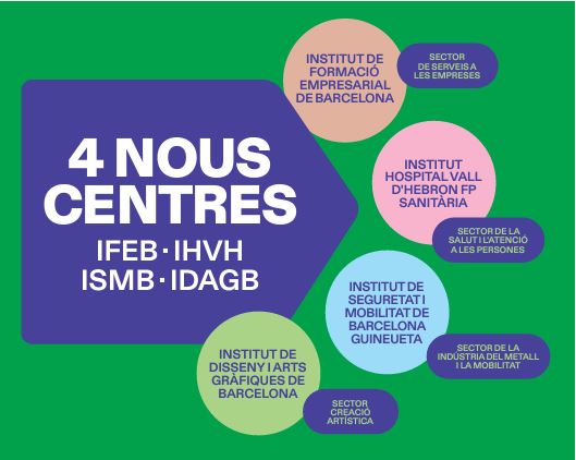 ✨El proper curs Barcelona tindrà 4⃣nous centres de formació professionalitzadora: 👩🏽‍💼Inst. de Formació Empresarial BCN 🧑🏽‍⚕️Inst. Hospital Vall d'Hebron FP Sanitària 👩🏽‍🚒Inst. de Seguretat i Mobilitat de BCN Guineueta 👩🏽‍💻Inst. de Disseny i Arts Gràfiques BCN 🔎fp.edubcn.cat/portes-obertes