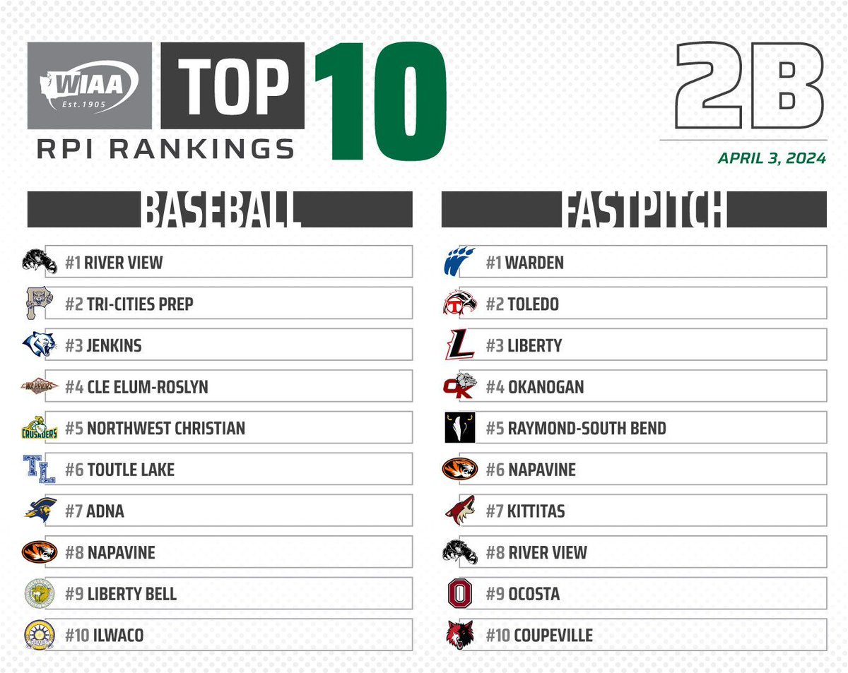 Current RPI 2B Rankings for Baseball and Fastpitch 🔥 Full rankings on our website.