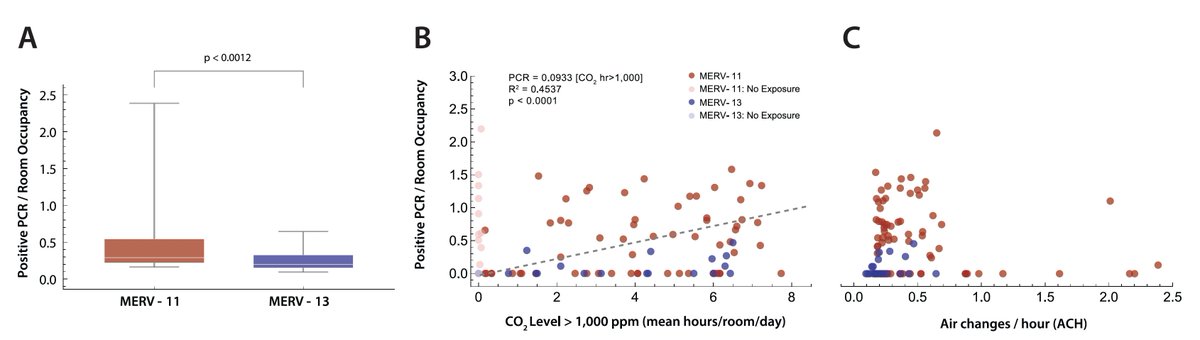 The importance of ventilation and air quality in schools: Covid spread in a school correlated with time of room CO2 concentration >1000 ppm, decrease of Covid with MERV-13 filters journals.plos.org/plosone/articl… @PLOSONE @martinzand1 @UofR