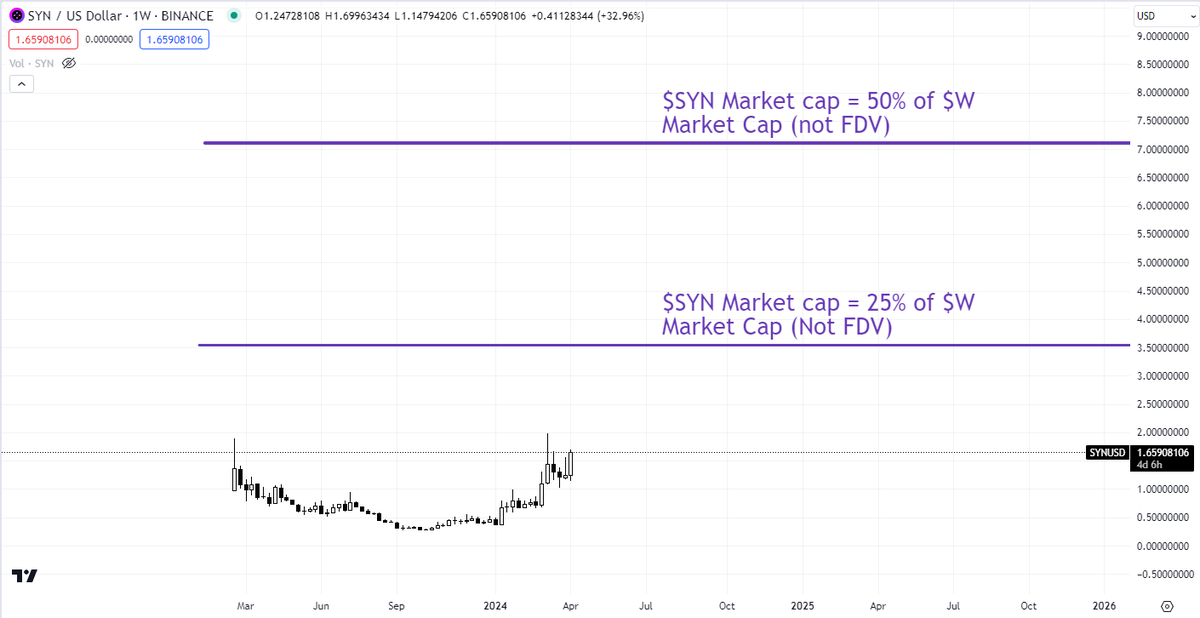 $W at $1.47 ($2.7B market cap, $14.7B FDV) $SYN at $1.64 (312M market cap, $410M FDV) Monthly volumes $3.7B $SYN > $405M $W Synapse interchain network and SYN chain very soon, can do everything Wormhole does and more. Personally selling my $W airdrop for $SYN, NFA