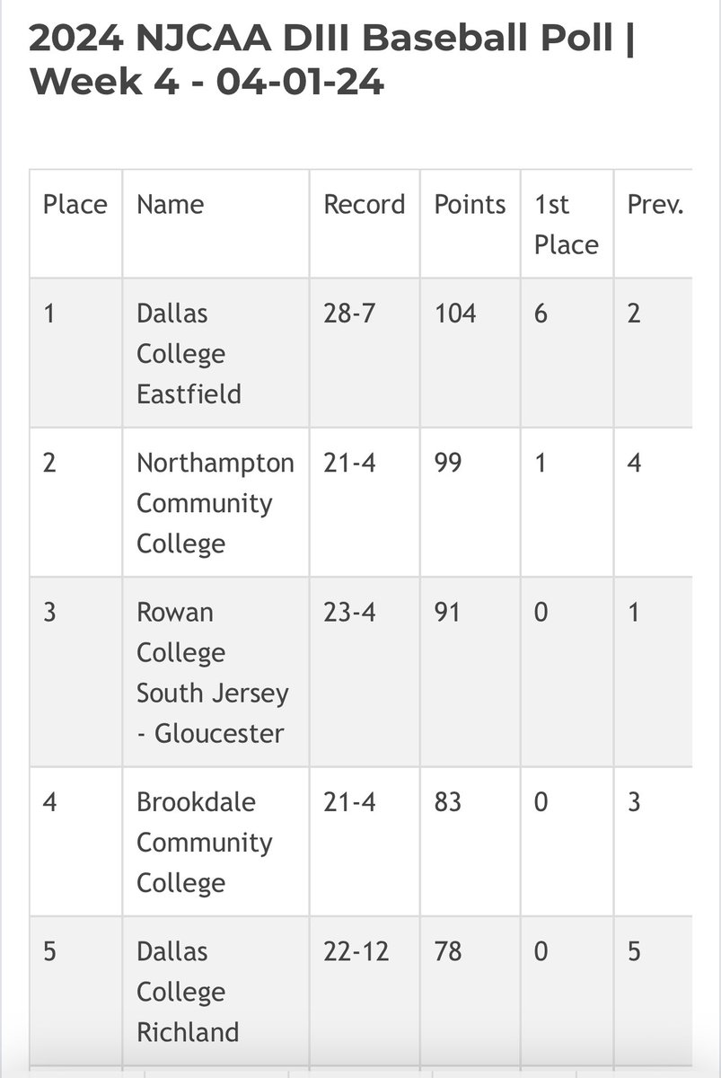 One tough conference- 3 of the top 5 teams in the country. We took Northampton to extra innings, were the first team to beat Brookdale and we end the season with Gloucester. #Juco #Region19 #MightyOaks