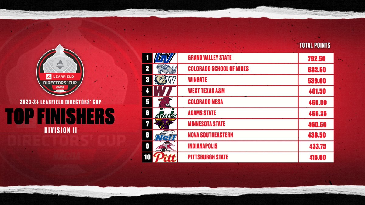 Top-10 finishers after the DII winter season! #LDC24 1⃣ @gvsulakers 2⃣ @MinesAthletics 3⃣ @WU_Bulldogs 4⃣ @WTBuffNation 5⃣ @CMUMavericks 6⃣ @ASUGrizzlies 7⃣ @MinnStAthletics 8⃣ @NSUSharks 9⃣ @UIndyAthletics 🔟 @PittStGorillas