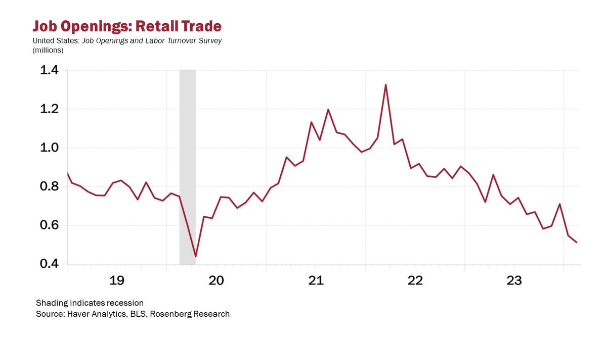 Looking at yesterday’s JOLTS data, one can legitimately ask what it means for the consumer outlook when retailers reduce their job openings to a level that last occurred during the peak of the pandemic/lockdown recession.