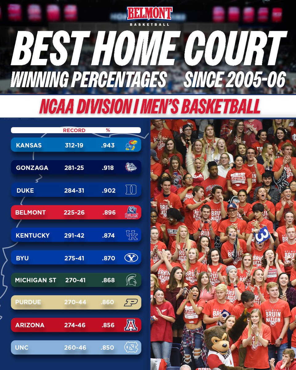 Home court advantage. 🏡 We love the Curb. #ItsBruinTime @MarchMadnessMBB @KUHoops @ZagMBB @DukeMBB @KentuckyMBB @BYUMBB @MSU_Basketball @BoilerBall @ArizonaMBB @UNC_Basketball