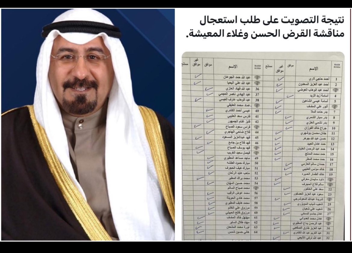 أعزائي الناخبين …

هذي أسماء النواب الشبعانين ..
اللي صوتوا مع الحكومه ..
لتأجيل زيادات رواتب المواطنين والقرض الحسن 

عطوهم 2 كلفس 🤵🏻..

 #انتخابات_الامه2024