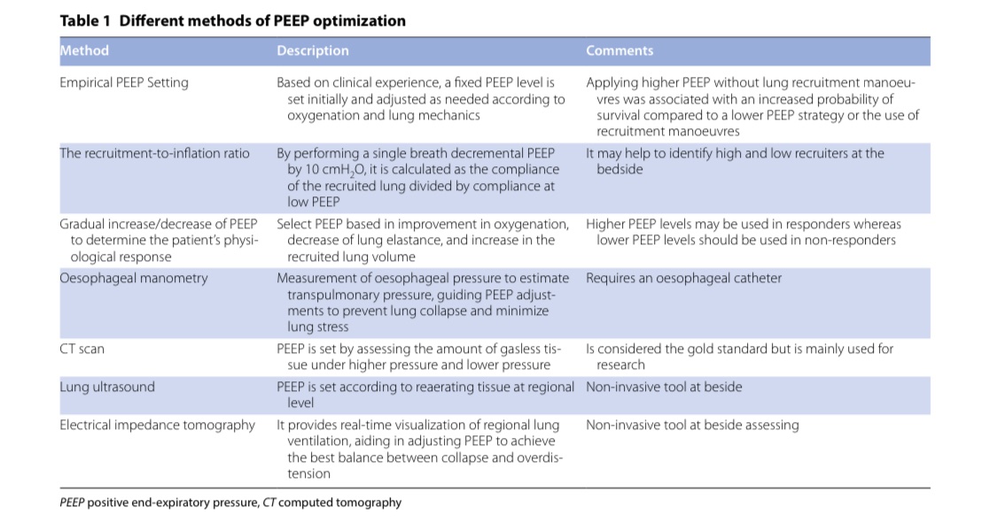 🫁 PEEP optimization in ARDS: bedside methods and clinical application. 🫁 @ferrer_ricard @oriolrocag @yourICM link.springer.com/article/10.100…