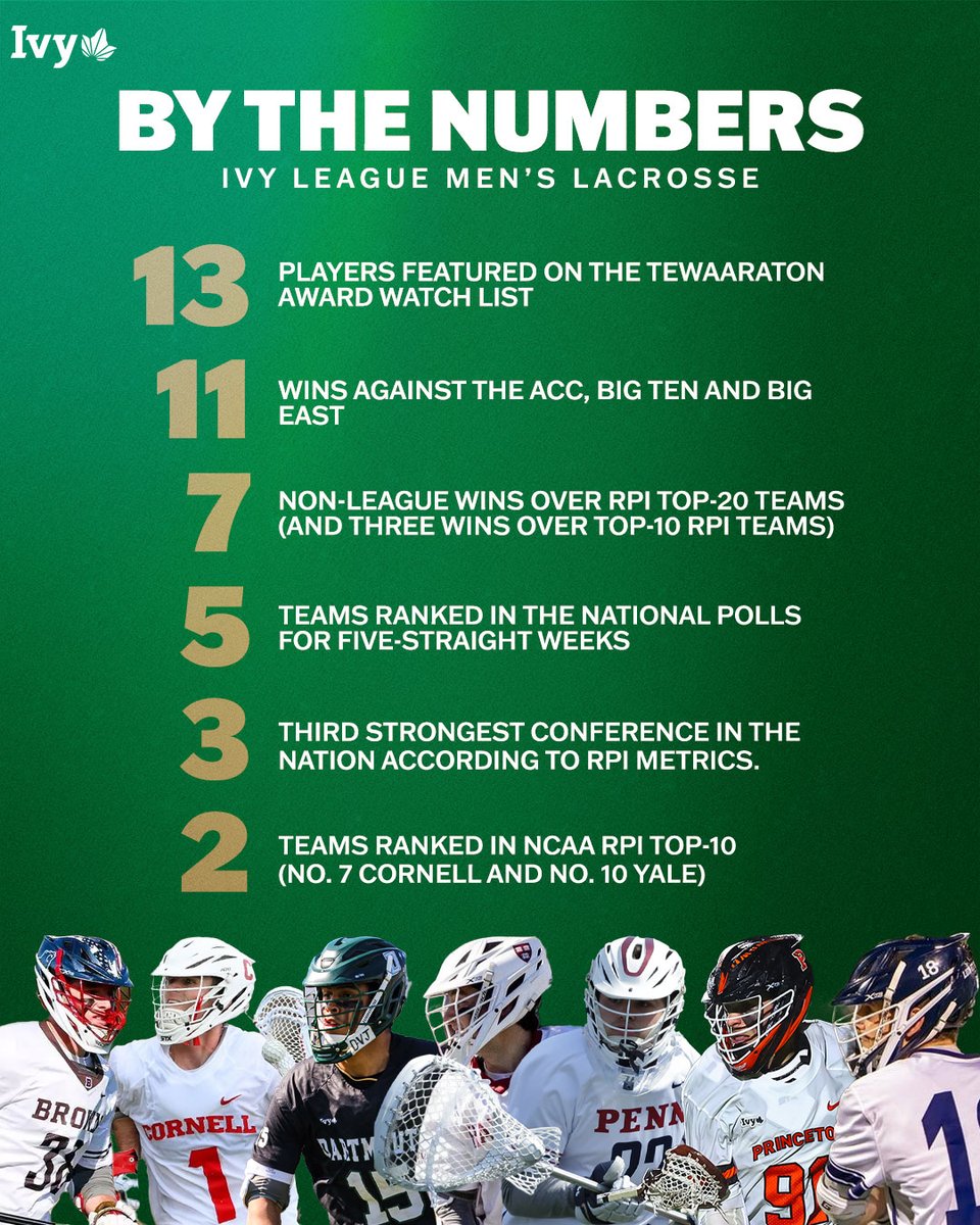BY THE NUMBERS. 📈 Fresh off another signature win last night (👀 @CornellLacrosse), the Ivy League men's lacrosse resume continues to strengthen with about three weeks to go in the regular season. 🌿🥍