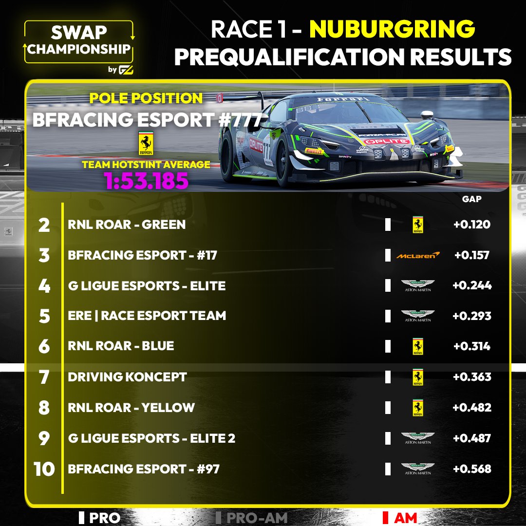 Es ist Zeit für unser erstes Rennen! 🏎️

Schnallt euch an und lasst uns um 21:00 Uhr MESZ treffen. 🏁👀

Track: Nürburgring 🗺️

Die Fahrer von heute 👤

RNL ROAR - Green:
Eskil, Mark

RNL ROAR - Blue:
Fabiano, Justin

RNL ROAR - Yellow:
David, Jamie