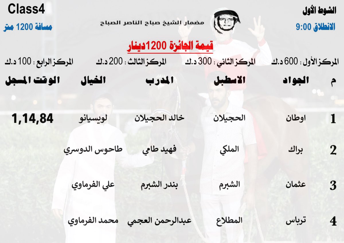 نتائج الاجتماع ( 15 ) 
مضمار الشيخ صباح الناصر الصباح
نادي الصيدوالفروسية
لموسم 2023-2024 
الشوط الأول : Class4
المسافة / 1200م
الوقت المسجل: 1,14,84
الجواد / اوطان
اسطبل / الحجيلان
المدرب / خالد الحجيلان
الخيال / لويسيانو