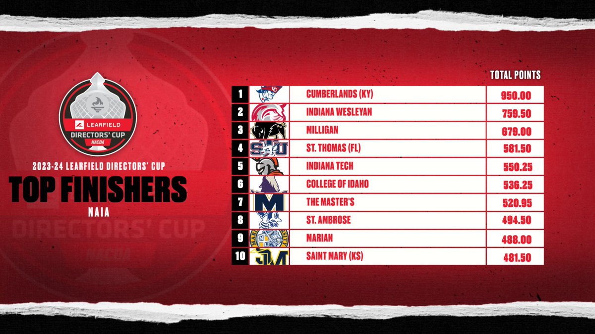 Top-10 finishers after the NAIA winter season! #LDC24 1⃣ @UC_Patriots 2⃣ @IWUWildcats 3⃣ @MilliganBuffs 4⃣ @STU_Athletics 5⃣ @INTechWarriors 6⃣ @CoyoteAthletics 7⃣ @TMUAthletics 8⃣ @SAUBEES 9⃣ @MUKnights 🔟 @USM_Athletics