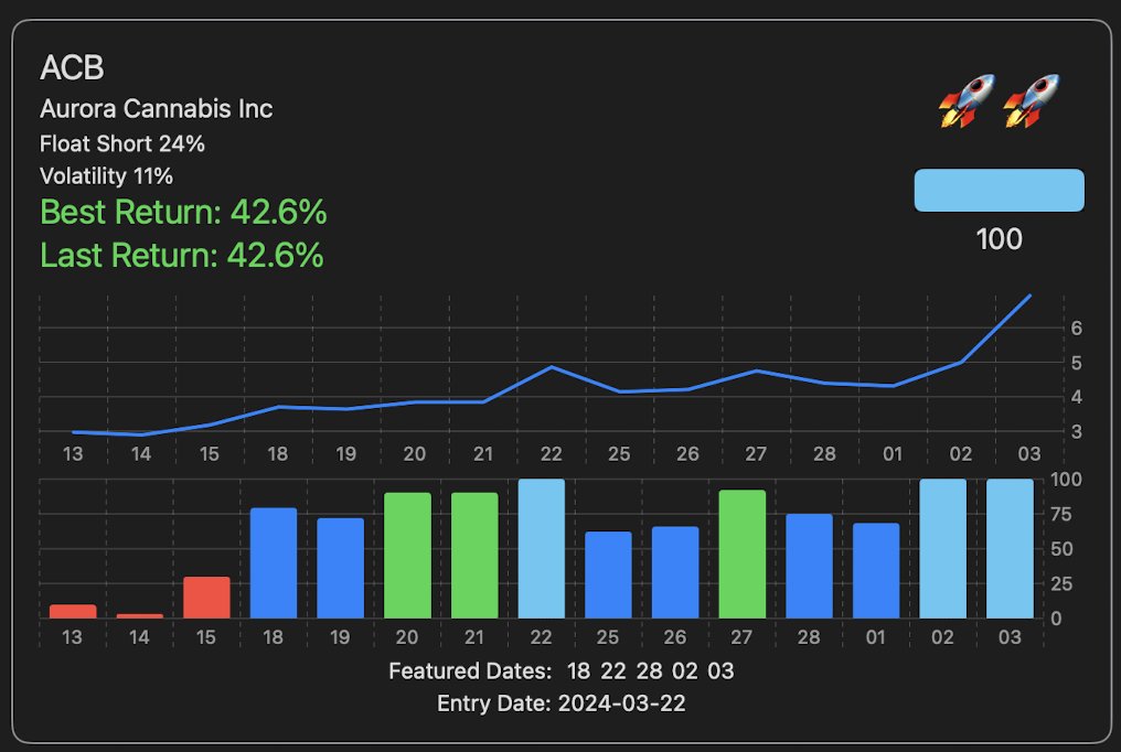 $ACB has been on a trend recently