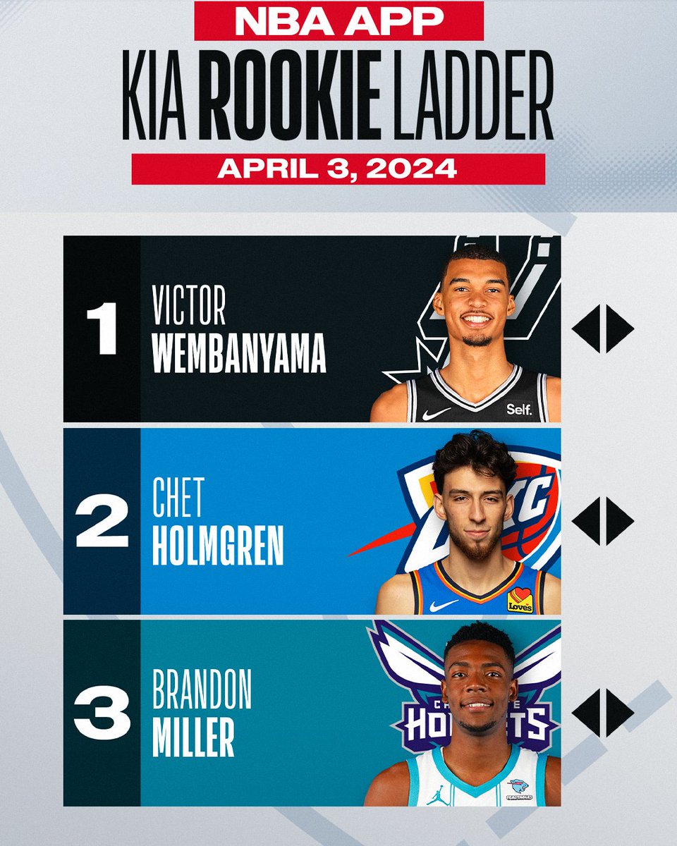 After another outstanding week, No. 1 pick Victor Wembanyama keeps the top rung in @AschNBA's latest NBA App Kia Rookie Ladder! See the full breakdown on the NBA App! ➡️: link.nba.com/RL-April3