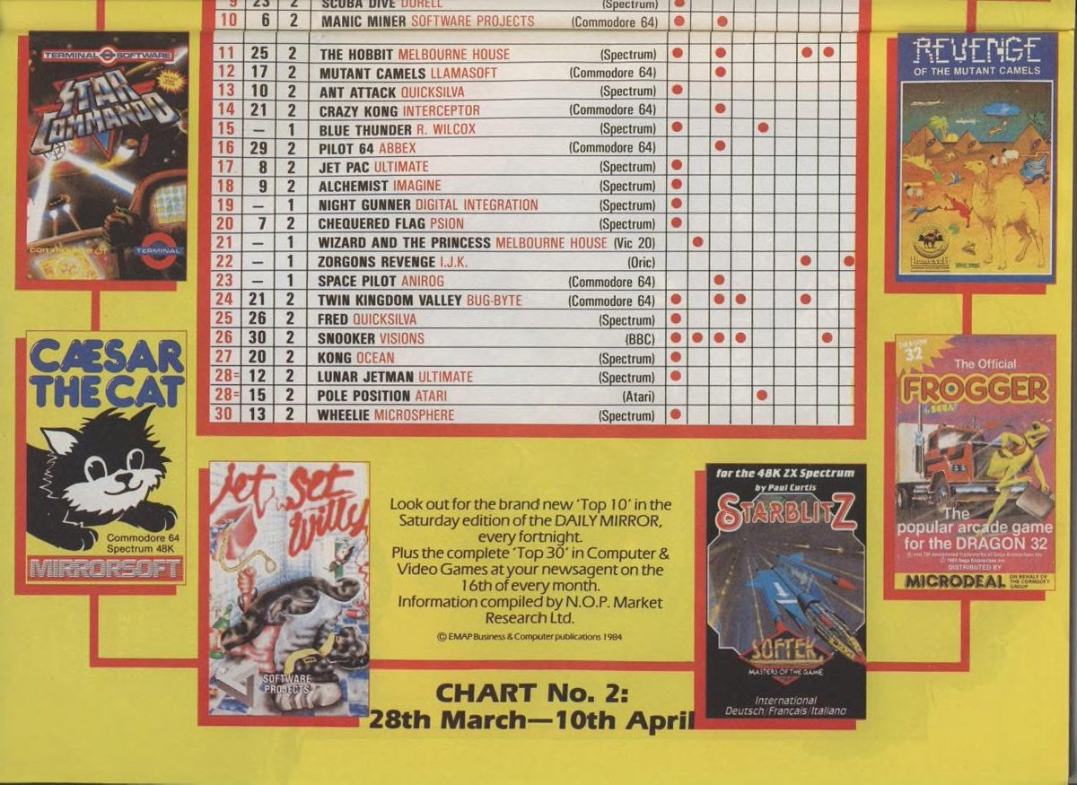 40 years ago a double-whammy of Matthew Smith games sat atop CVG's charts: Jet Set Willy and predecessor Manic Miner. C64 Hunchback's #3 position shows that despite a slow start, the machine was making serious inroads into UK homes. Plenty of other cool period classics here too!