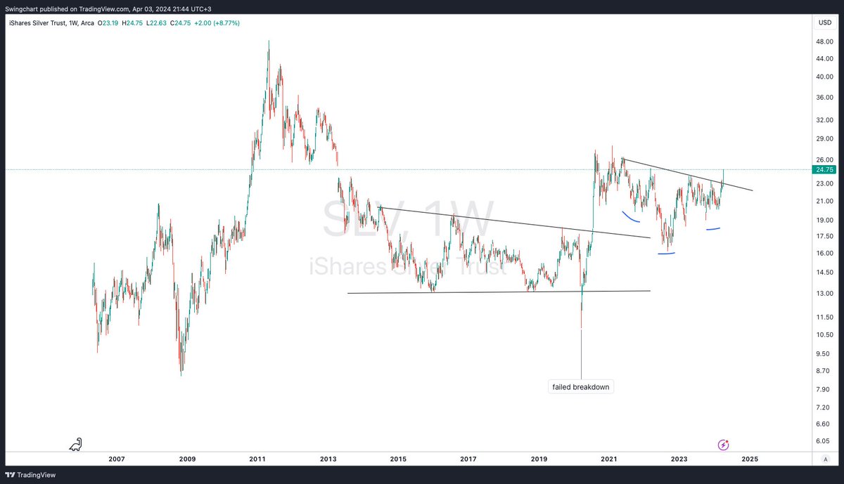 SwingChart's tweet image. $SLV 3 year base