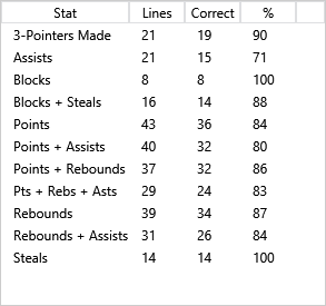 Setlineup's tweet image. Yesterday's AI #NBA Results for all Under Picks #PrizePicks #PropChasers