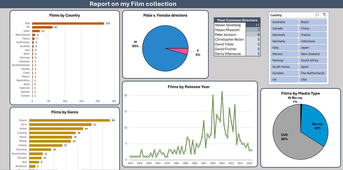 WillFilms's tweet image. Been practicing my Excel report building skills using my film collection (pivot tables babyyy). 

Do any other collectors/film nerds like to visualise their collections like this?

(apparently I'm not a big fan of films released before 1997)

#PhysicalMedia #Analytics