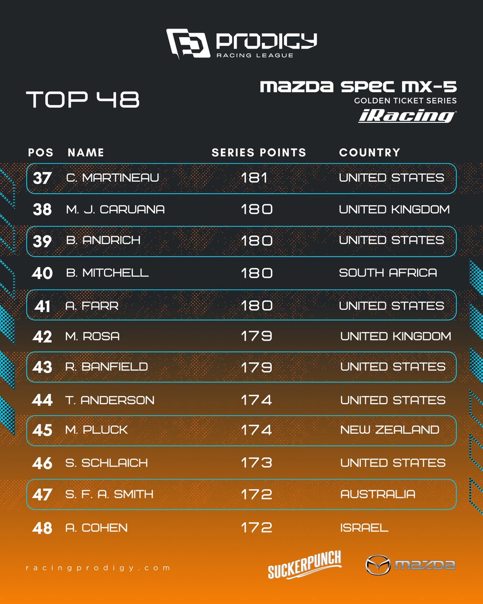 After 7 weeks of top-tier racing in the @iRacing Mazda @SpecMX5Racing Golden Ticket Series, powered by SuckerPunch, we’ve now got our Top 48 set and ready to go racing @WeatherTechRcwy this Sunday at 1PM ET!! 🙌🎉🔥 So join us April 7th at 1PM ET, live on Racing Prodigy’s…