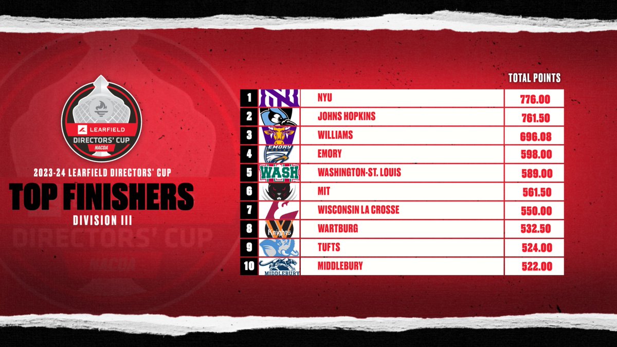 Top-10 finishers after the DIII winter season! #LDC24 1⃣ @NYUAthletics 2⃣ @HopkinsSports 3⃣ @EphSports 4⃣ @EmoryAthletics 5⃣ @WASHUBears 6⃣ @MITAthletics 7⃣ @UWLAthletics 8⃣ @WartburgKnights 9⃣ @TuftsJumbos 🔟 @MiddAthletics