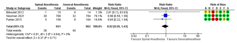 OrthoEvidence's tweet photo. ⚕️Spinal vs. General Anesthesia for Hip Fracture Surgery: A Systematic Review & Meta-Analysis
An OE Original

One of the most common occurrences in the orthopaedic OR? Hip fracture.

With aging populations around the world, the incidence of hip fractures is only set to increase. But what's the best type of anesthesia to use during hip fracture surgery?

We conducted a systematic review comparing general vs. spinal anesthesia to find out!

🏗️METHODS
We searched MEDLINE, EMBASE, Cochrane, and the OE database for RCTs comparing spinal anesthesia vs. general anesthesia in hip fracture patients.

Outcomes of interest included:
1⃣ Blood loss
2⃣ 60-day mortality
3⃣ Duration of hospitalization
4⃣ Opioid consumption
5⃣ Incidence of delirium
6⃣ Incidence of serious adverse events

🔎RESULTS
We included 11 RCTs with a total of 2,359 patients across all studies!

Blood Loss
Patients who received spinal anesthesia had significantly less intra-operative blood loss compared to those who received general anesthesia!

60-Day Mortality
The risk of mortality was not significantly different between the two groups.

Duration of Hospitalization
Spinal anesthesia patients spent significantly less time in the hospital compared to general anesthesia patients.

Opioid Consumption
Patients who received spinal anesthesia used significantly less opioids compared to general anesthesia patients!

Adverse Events
The risk of delirium (p=0.77) and serious adverse events (p=0.88) were not significantly different between the two groups.

✅INTERPRETATION
In hip fracture surgery, spinal anesthesia was superior to general anesthesia, leading to less blood loss, fewer days of hospitalization, and less opioid consumption!