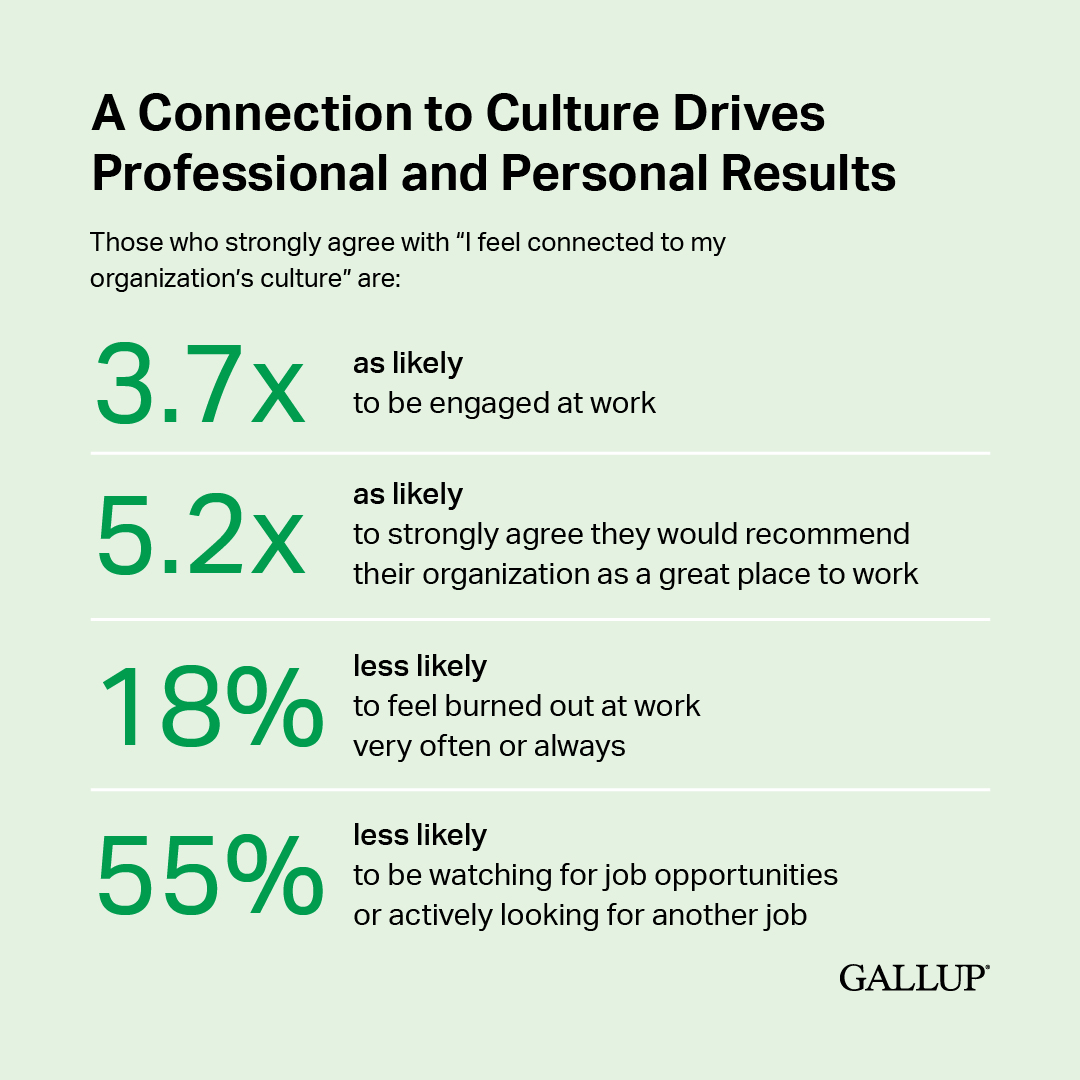A strong workplace culture functions as a differentiator in the marketplace. In our experience, employees and teams that feel most strongly aligned with their culture are more engaged, less burned out and less likely to leave their employer. on.gallup.com/48Zfo6j