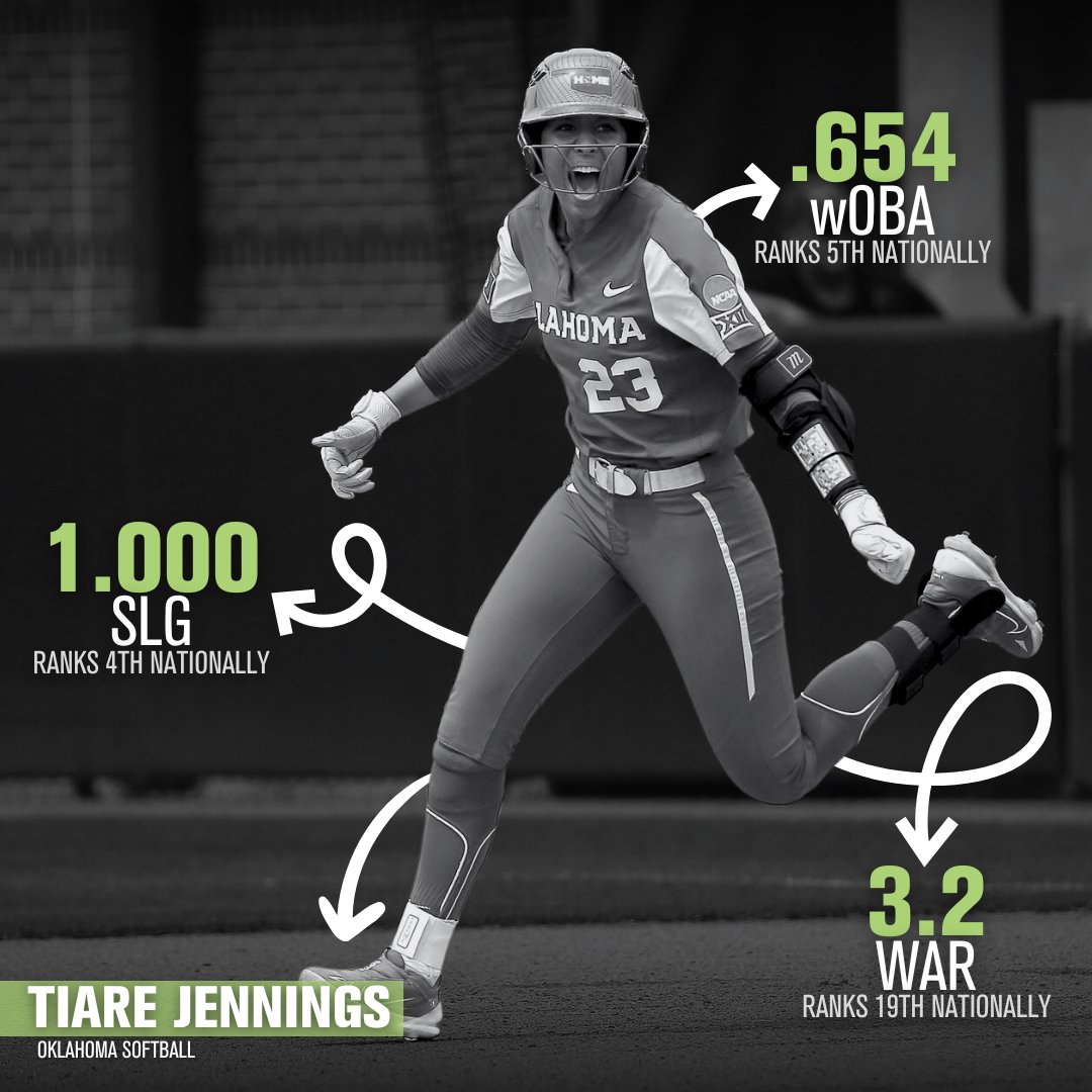 Tiare Jennings has been a staple in the @OU_Softball lineup since '21 So far this year, @_tiarejennings leads the Sooners in SLG (1.000), wOBA (.642), and WAR (3.2)👏 Jennings also ranks in the Top 20 for all these metrics nationally Simply 𝐁𝐔𝐈𝐋𝐓 𝐃𝐈𝐅𝐅𝐄𝐑𝐄𝐍𝐓💪