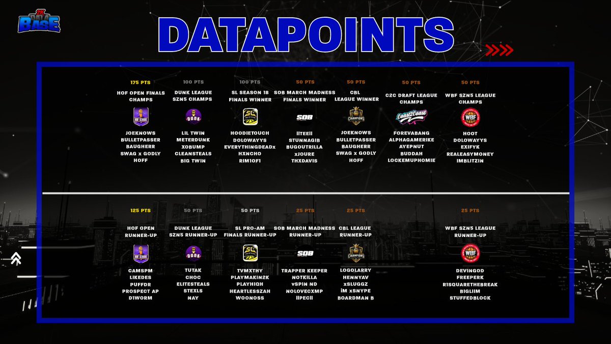 YEYNOT (@yeynotgaming) on Twitter photo ๐ขDATAPOINTS๐ข
Here are all the points collected as of Sunday evening (3.31.2024)
- <a href="/HOFLeague2K/">HOF League</a> Open Finals (175-125points)
- <a href="/DUNKLeague2K/">DUNK League</a> Sz5 Finals (100-75)
- @SLProAm Season 18 Finals (100-50)
- <a href="/SummerOfBall/">S.O.B.</a> March Madness Finals (50-25)
- <a href="/CBL_ProAm/">CBL ProAm ๐</a> League Finals ๐ขDATAPOINTS๐ข
Here are all the points collected as of Sunday evening (3.31.2024)
- <a href="/HOFLeague2K/">HOF League</a> Open Finals (175-125points)
- <a href="/DUNKLeague2K/">DUNK League</a> Sz5 Finals (100-75)
- @SLProAm Season 18 Finals (100-50)
- <a href="/SummerOfBall/">S.O.B.</a> March Madness Finals (50-25)
- <a href="/CBL_ProAm/">CBL ProAm ๐</a> League Finals