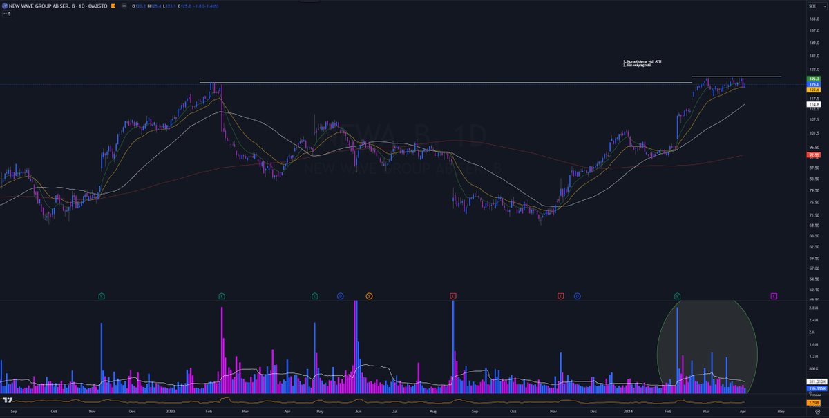 Moraltrader's tweet photo. New Wave $NEWA_B

Konstruktiv bas, fin volymprofil och konsoliderar logiskt vid ATH https://t.co/WnnM87K7ER