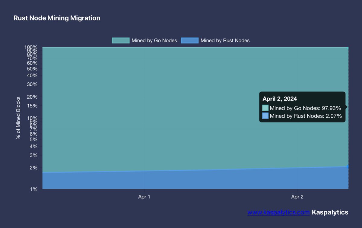 kaspaunchained's tweet image. Rust Report.  

“We’re taking the migration slowly for security considerations as well as to be able to provide close assistance to volunteers participating in the #rust mainnet mining beta test (pools and solo miners).

Currently, we’re working on a few more code changes before…