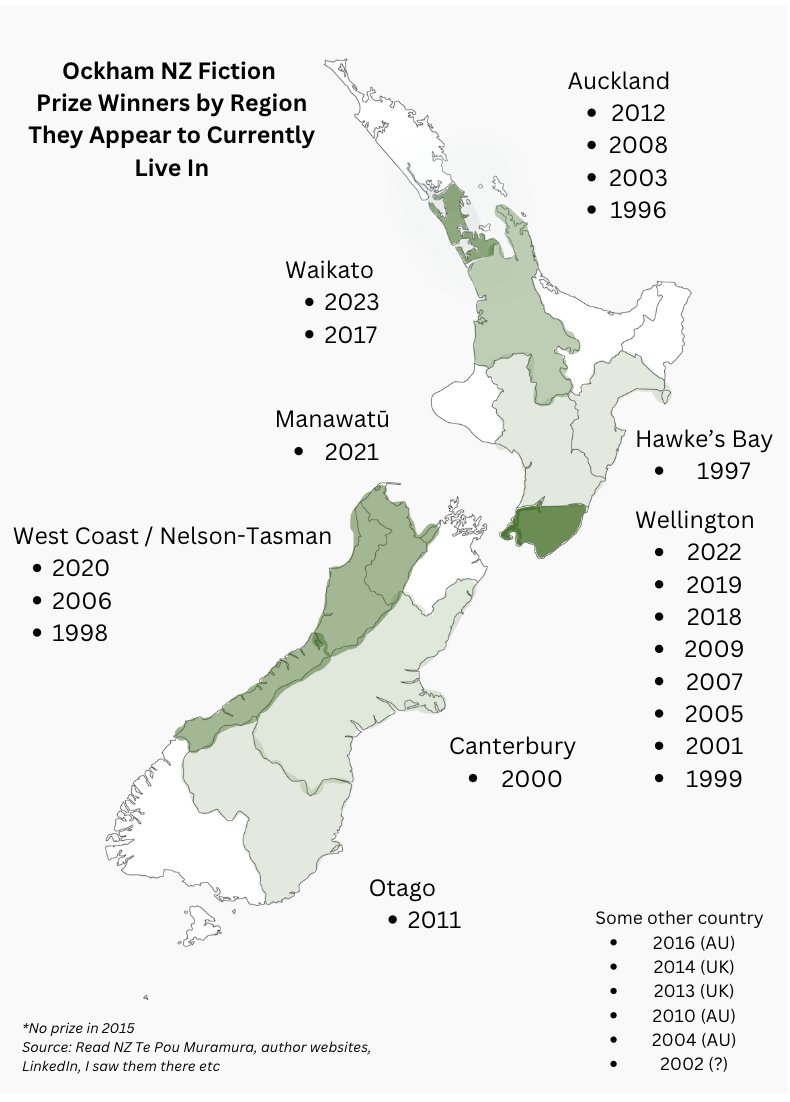 will living in any main centre help you win big at the ockhams? I did my own research and it appears that no one who currently lives in christchurch has ever won the big prize and the last time an aucklander won the #1 song was whistle by flo rida rnz.co.nz/news/national/…