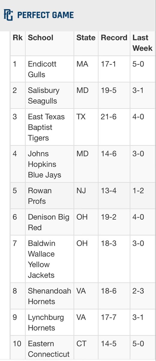 Latest Perfect Game DIII Top 10. Complete list at perfectgame.org/Articles/View.…