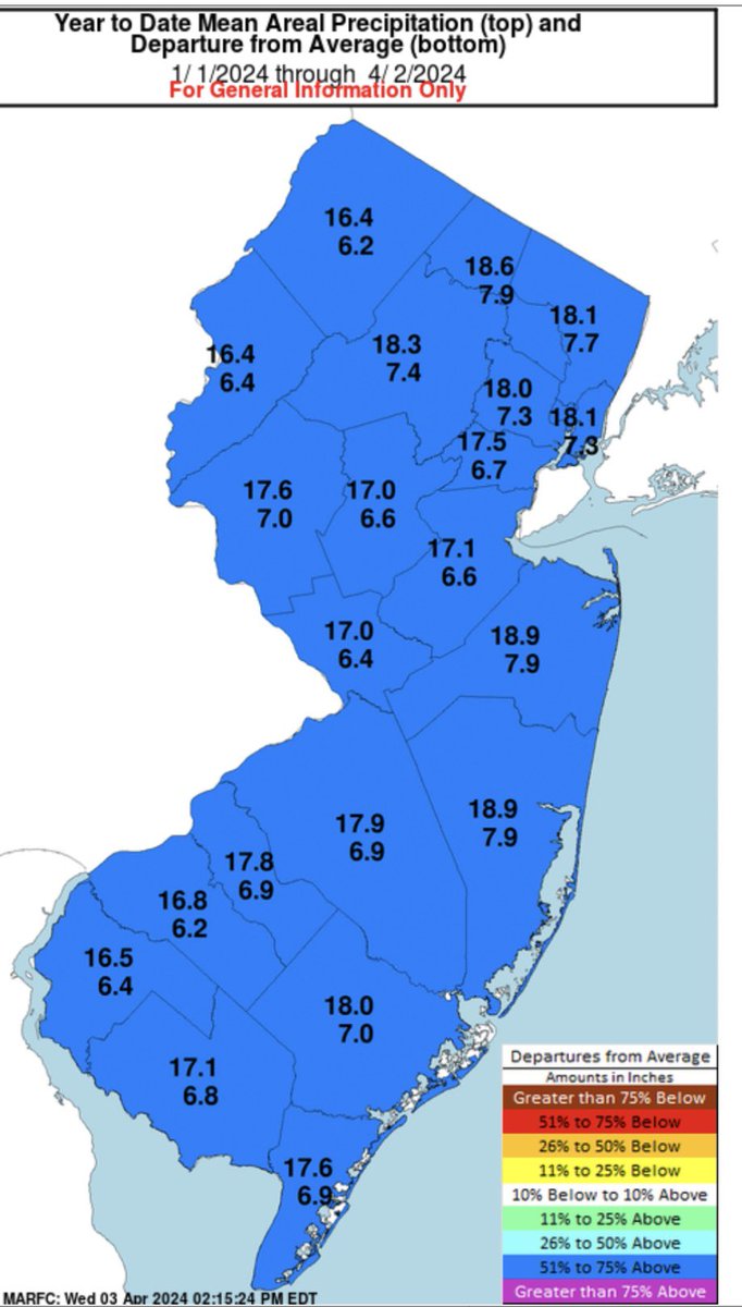 These are no longer rain storms… they’re 3-day rain events, huh? Morris County has over 18” of rain this year. 7.4” more than usual. And people wonder why home & auto insurance premiums are up 40%-200% the last few years. Sure, everything is just fine.. 💦 ☔️