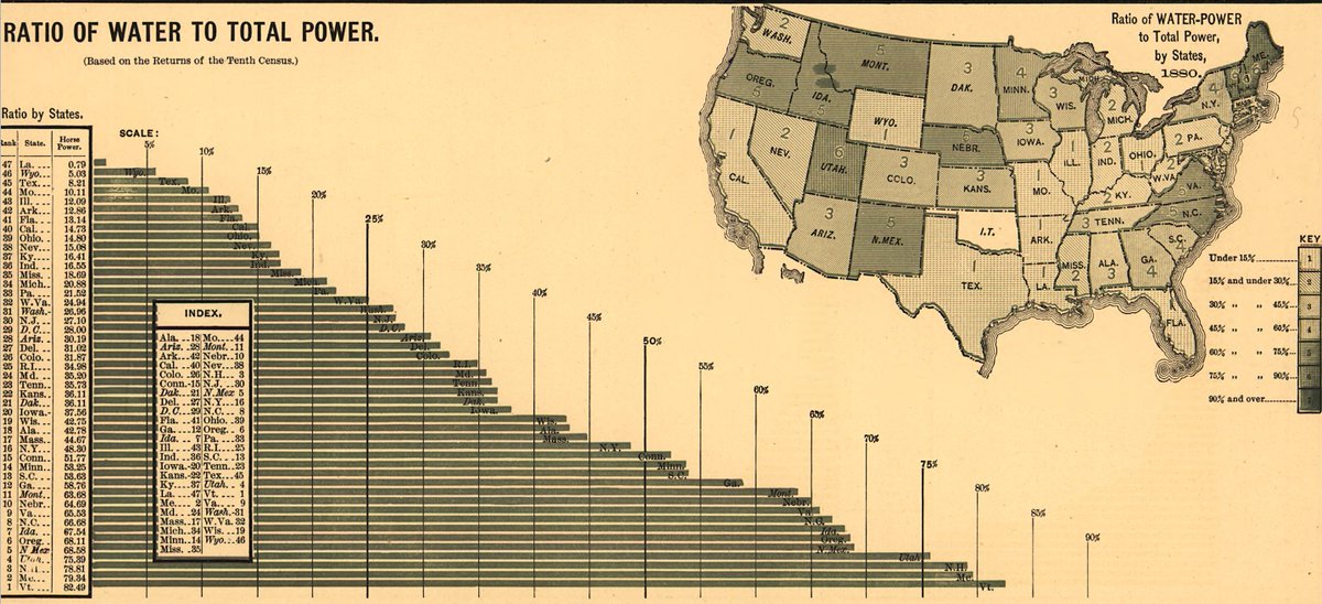 According to this, many parts of the US still drew more power from water than steam as late as 1880. Highly industrialized states such as New York (~48%) and Massachusetts (~45%) came close. hdl.loc.gov/loc.gmd/g3701g…