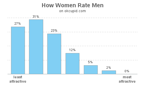 <a href="/charbonelo1/">Charbonelo1</a> 30% der jungen Männer geht es heute so. Dank Internet und der schier unendlichen Auswahl an Männern für Frauen und der Hypergamie der Frau, gepaart mit einer absolut erodierten Sexualmoral. Eine für die Gesellschaft schreckliche Kombination. 

Interessiert nur niemand, weil