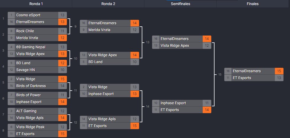 Eternal Dreamers (@eternaldream3rs) on Twitter photo We are champions of <a href="/MoonCup12/">Moon Cup</a>
Mod: Polaris Th16
GG to @ET__Esports_
Congrats team!
<a href="/ElmerBS3/">REโ๏ธELMER</a> <a href="/RyanSantanaAlv2/">Ryan Santana Alvarez</a> <a href="/Daniel503wakoo/">Daniel</a> <a href="/Lipe_COC/">Lipe</a> <a href="/KaddielC/">KADDIEL</a> Raga y F ๐ฅณ๐ฅณ๐ฅณ๐ฅณ
Team manager: <a href="/monykmartz/">Monyk ๐ฆ๐ฅโค๏ธโ๏ธ</a> We are champions of <a href="/MoonCup12/">Moon Cup</a>
Mod: Polaris Th16
GG to @ET__Esports_
Congrats team!
<a href="/ElmerBS3/">REโ๏ธELMER</a> <a href="/RyanSantanaAlv2/">Ryan Santana Alvarez</a> <a href="/Daniel503wakoo/">Daniel</a> <a href="/Lipe_COC/">Lipe</a> <a href="/KaddielC/">KADDIEL</a> Raga y F ๐ฅณ๐ฅณ๐ฅณ๐ฅณ
Team manager: <a href="/monykmartz/">Monyk ๐ฆ๐ฅโค๏ธโ๏ธ</a>