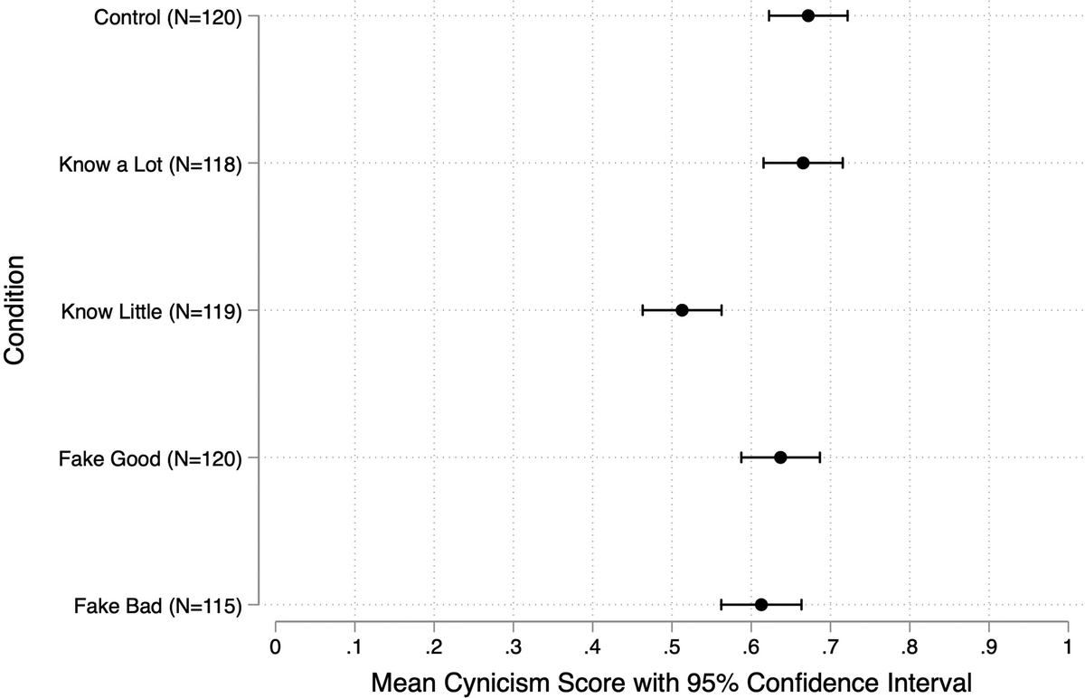 Despite people believing that political cynicism is bad, people say they are cynical about politics to hide the fact that they may not be knowledgeable about politics, finds @HillaryKStyle doi.org/10.1093/poq/nf…