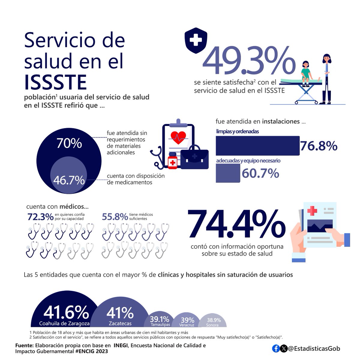 EstadisticasGob's tweet photo. Servicio de salud en el @ISSSTE_Salud #ENCIG 2023 https://t.co/oatBd11IKV