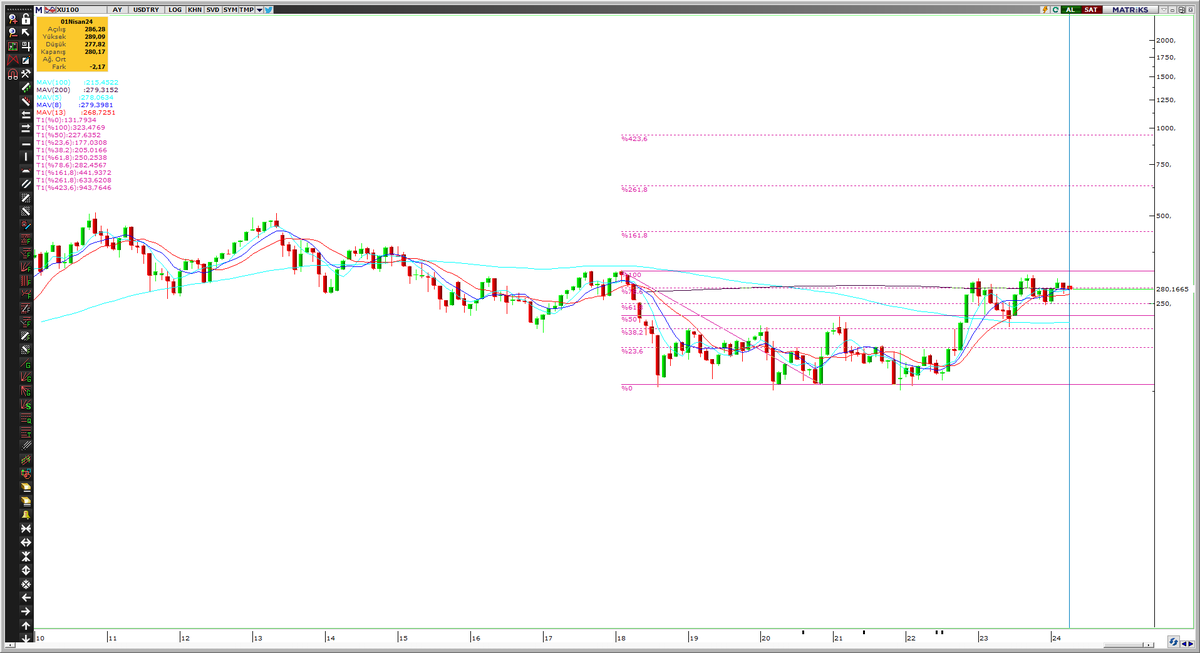 #xu100 dolar bazlı... 282 dolarda olmamıza rağmen hisse fiyatları 200 dolar seviyelerine geldi... Nisan ayınıda hesaba katarsak 9 ay var aylık bazda 9 mum demektir... Rasyonel politikalar devam ettiği sürece 440 dolar hedefimiz var...