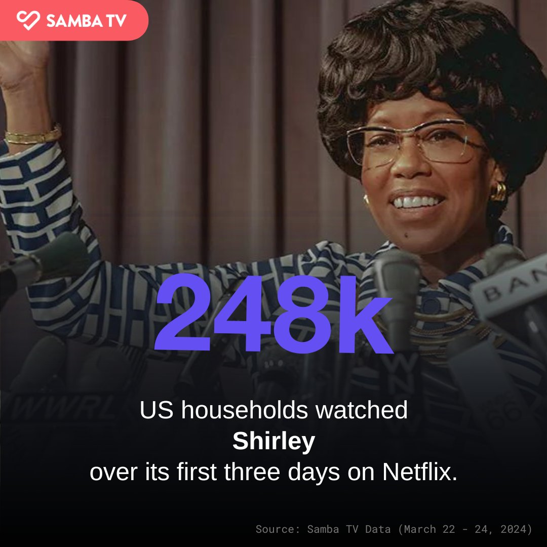 #ShirleyNetflix, the flick starring #ReginaKing, #LanceReddick, and #TerrenceHoward, on the trailblazing presidential run by #ShirleyChisholm landed on #Netflix to 248k US households tuning in. Black households over-indexed on viewership by a whopping 140%. #SambaTVInsights…