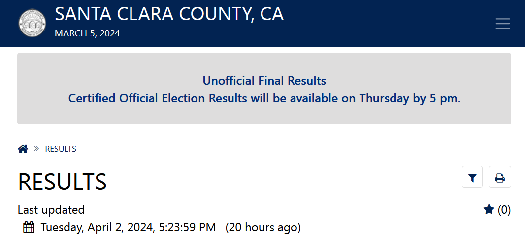 With all ballots processed in both Santa Clara and San Mateo Counties, barring any changes between now and certification tomorrow, #CA16 appears to be headed for a three-way top two in November with Sam Liccardo, Evan Low, and Joe Simitian.
