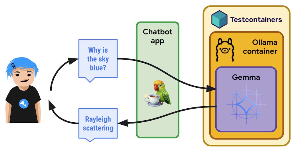 Calling the #gemma #LLM API from @langchain4j via @ollama running within @testcontainers glaforge.dev/posts/2024/04/…