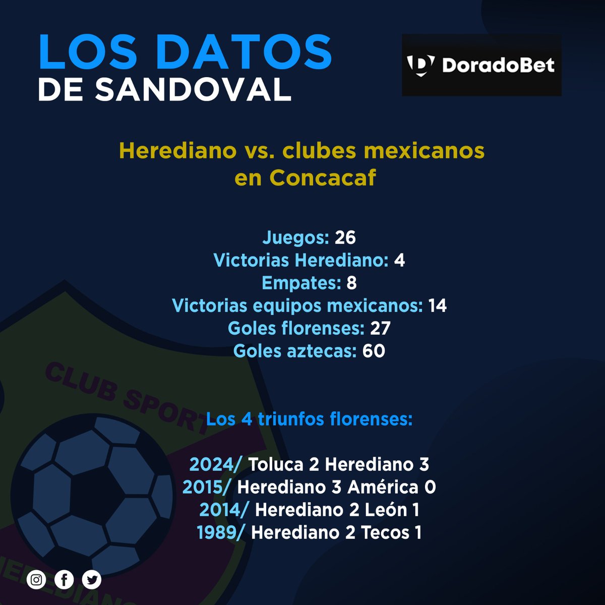 4 triunfos del #Herediano contra clubes mexicanos en torneos oficiales de Concacaf. Esta noche será la 1° vez que el team jugará contra el #Pachuca en torneos oficiales.